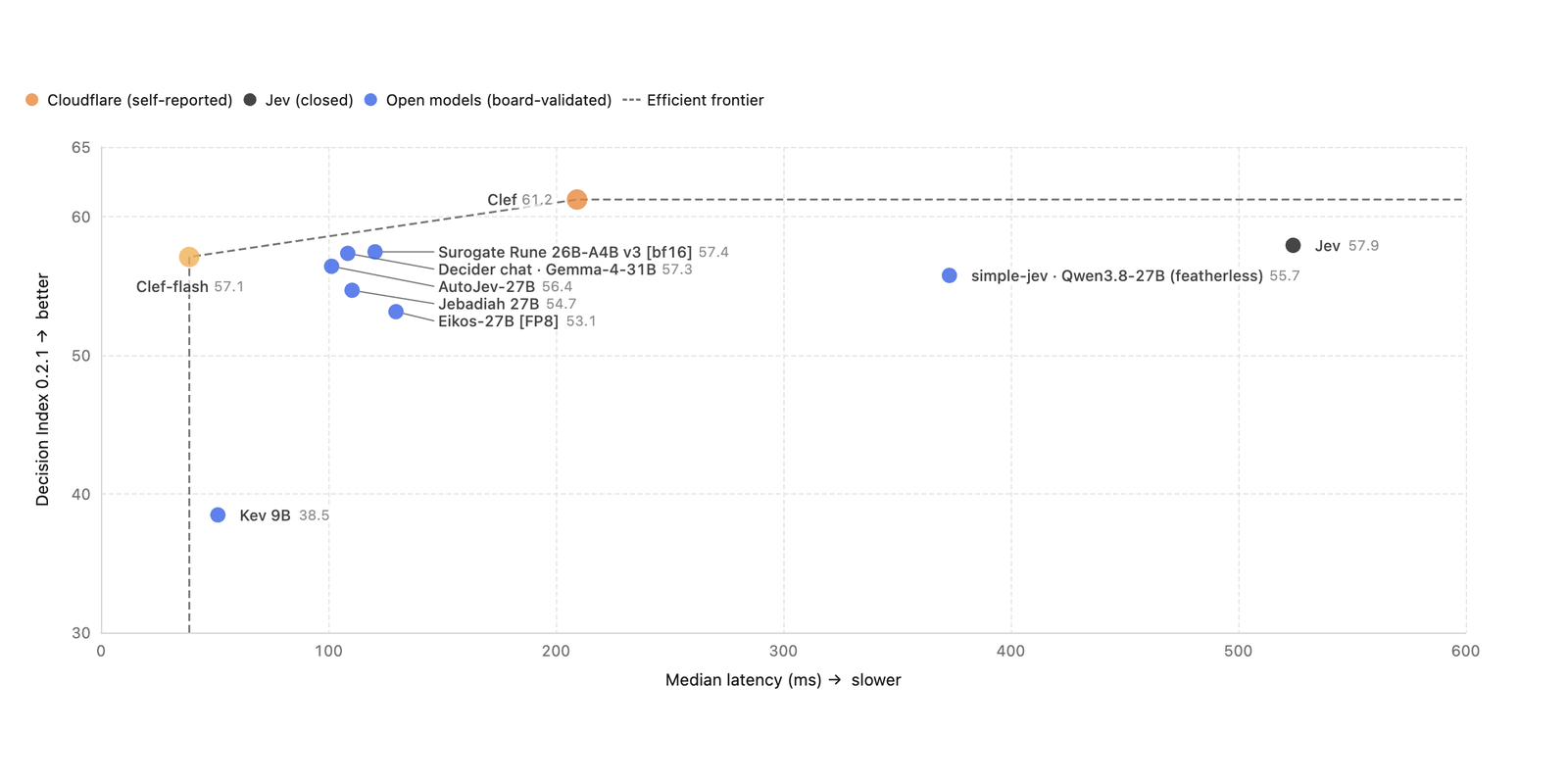 Decision Model Leaderboard — Decision models ranked on the community Decision Index suite, including Cloudflare's Clef.